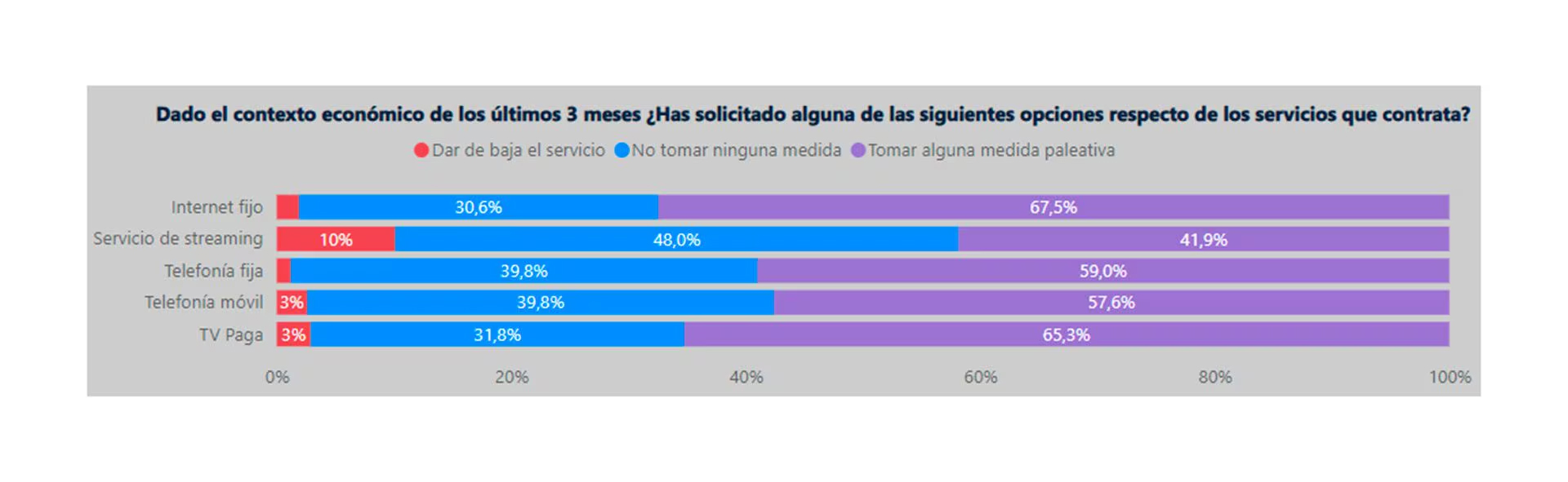 Casi De Cada Hogares Hicieron Recortes De Internet Y Tv