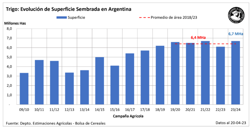 estimación campaña trigo argentina