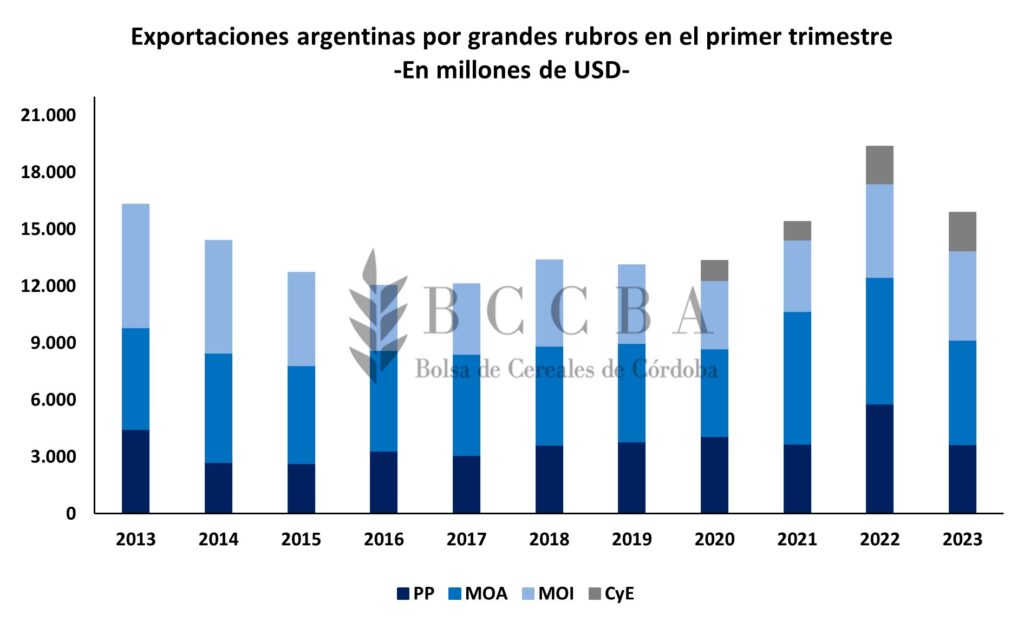 exportaciones argentinas primer trimestre