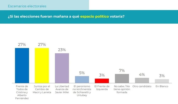 La Primera Encuesta Sin Alberto Fernández Muestra Un Empate Técnico Entre El Fdt Y Jxc Diario 6163