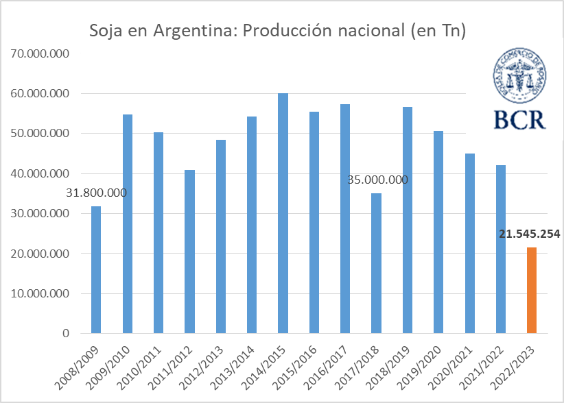 gráfico cosechas soja argentina bcr