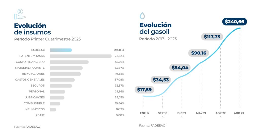 gráfico insumo gasoil fadeeac transporte