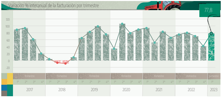 maquinaria agrícola indec gráfico 1er trimestre 2023
