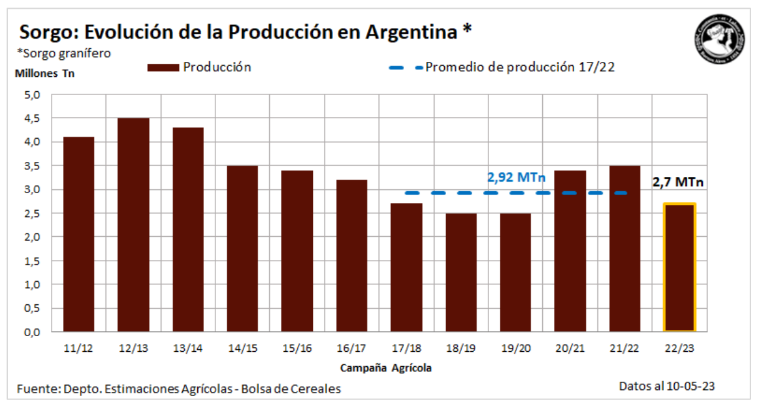 sorgo cosecha argentina BCBA