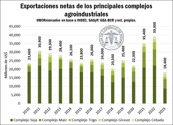 exportaciones netas complejos granarios argentina