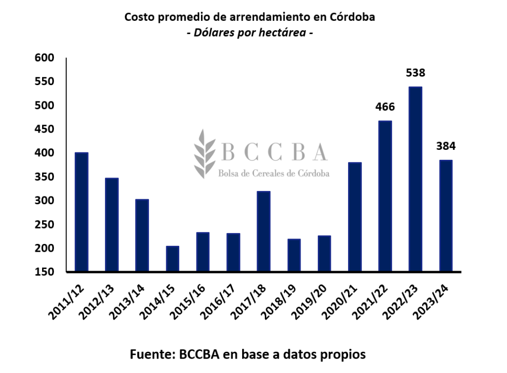 grafico-informe-economico-BCCBA soja arrendamientos