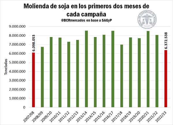 molienda soja agrícolas