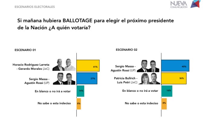 Según Una Nueva Encuesta Larreta Se Perfila Como El Ganador De La Interna De Juntos Por El