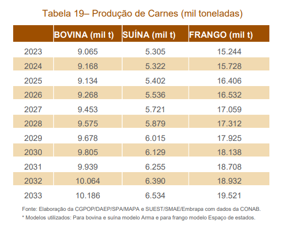 tabla Brasil producción carne