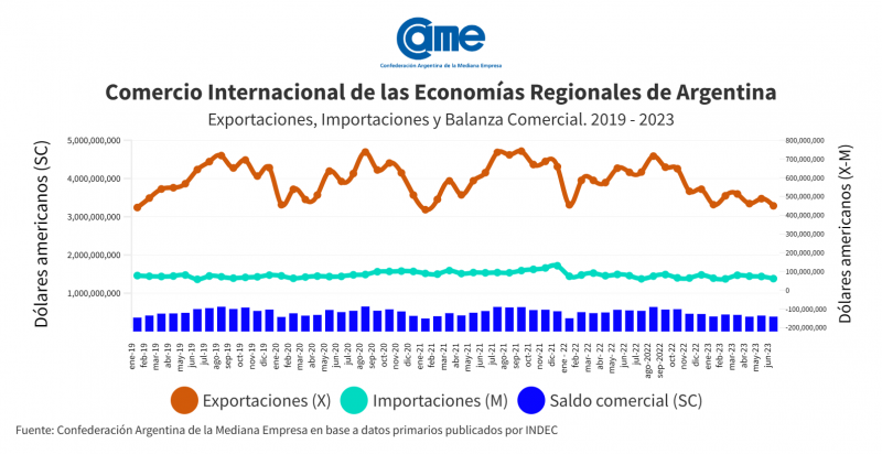 economías regionales exportaciones came