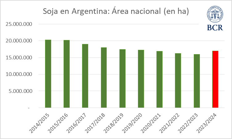 gráfico siembra soja GEA