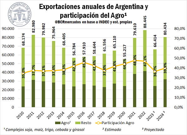 proyección exportaciones argentinas 2024 BCR