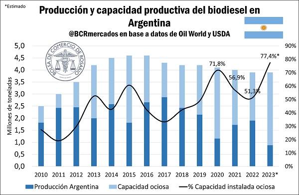 biodiesel argentino
