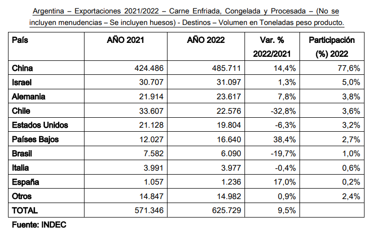 exportaciones argentinas 2022