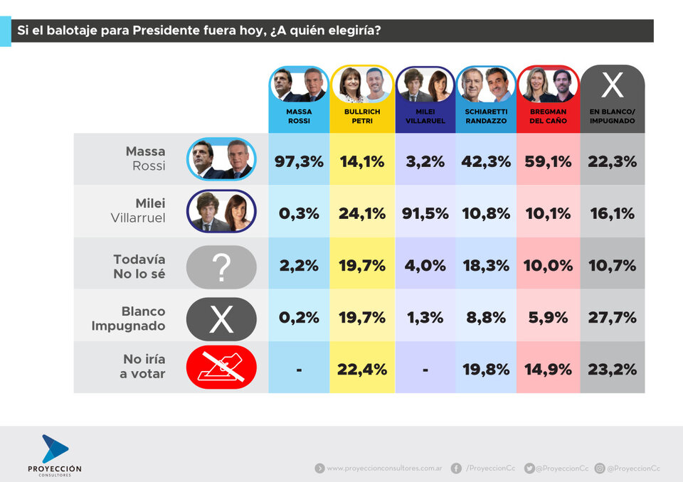 Intención de voto de cara al balotaje según la encuesta de Proyección.