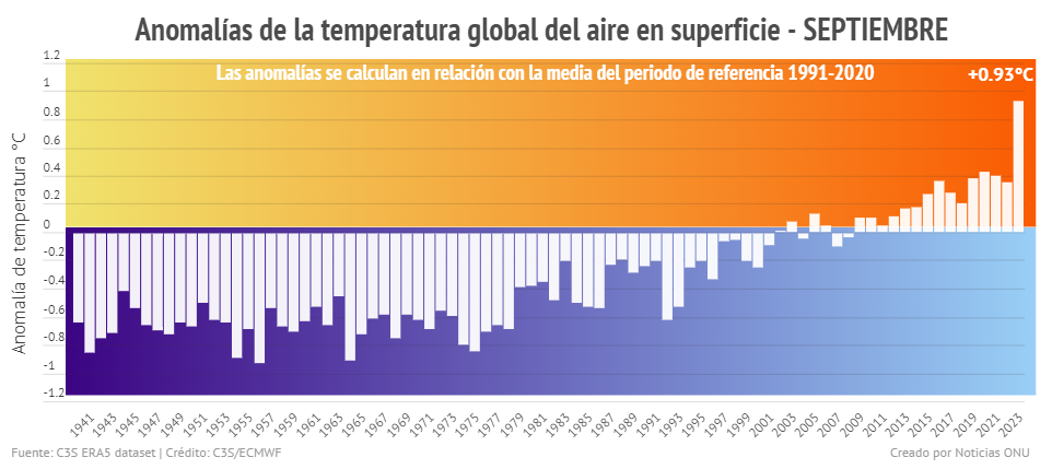 temperatura global del aire