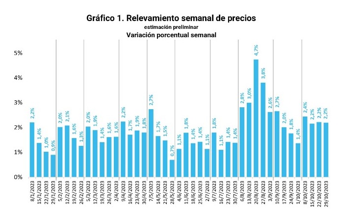 Inflación semana a semana. Captura del informe de la SPE.