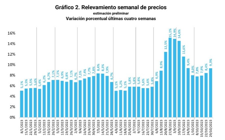 Variación de la inflación en las cuatro semanas anteriores a la fecha.