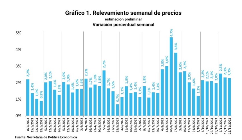 Gráfico de la inflación semanal según SPE.