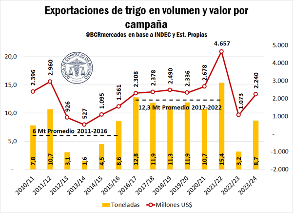 exportaciones trigo argentina