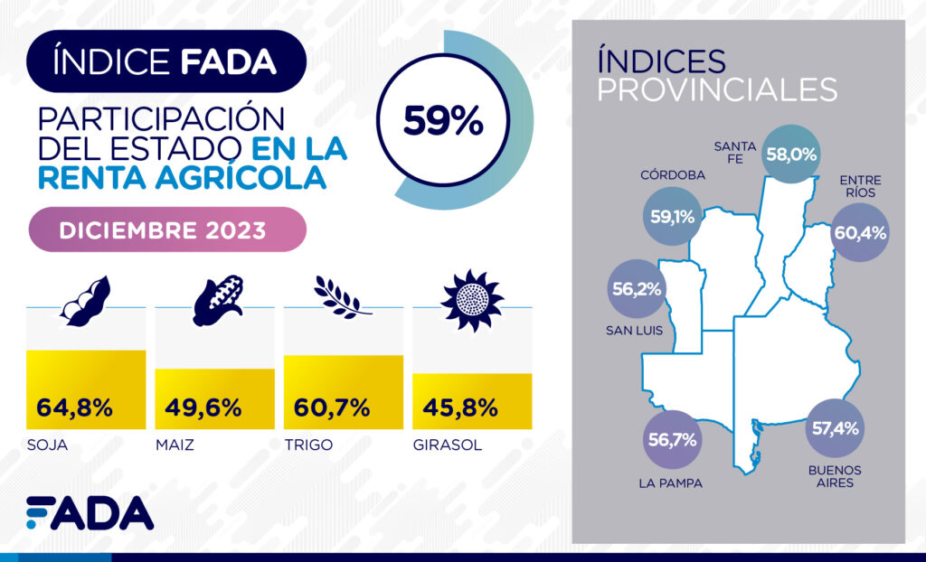 índice FADA renta agrícola