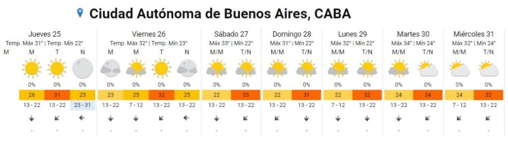 Pronóstico extendido para Buenos Aires del SMN - alerta por calor.