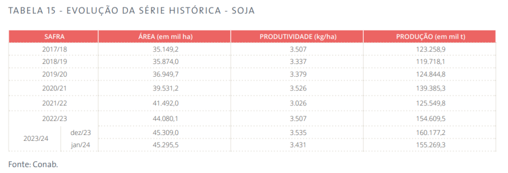 producción soja brasil