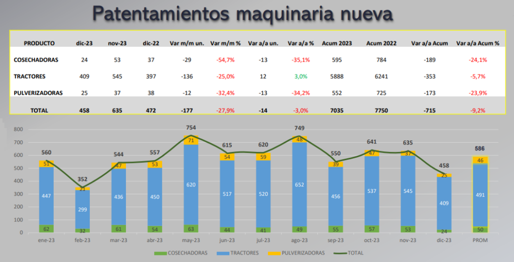 patentamiento maquinaria agrícola 2023