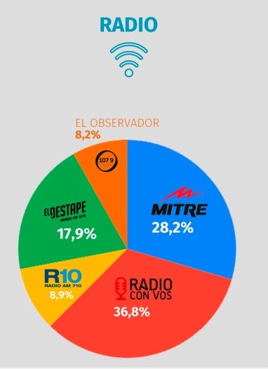 Informe de Ratio Streaming que arroja la concentración de audiencia de Radio Con Vos.