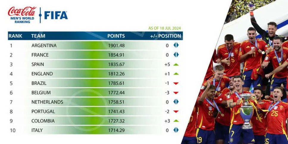 Argentina Sigue En La Cima Del Ranking FIFA: Por Qué Es Tan Importante ...