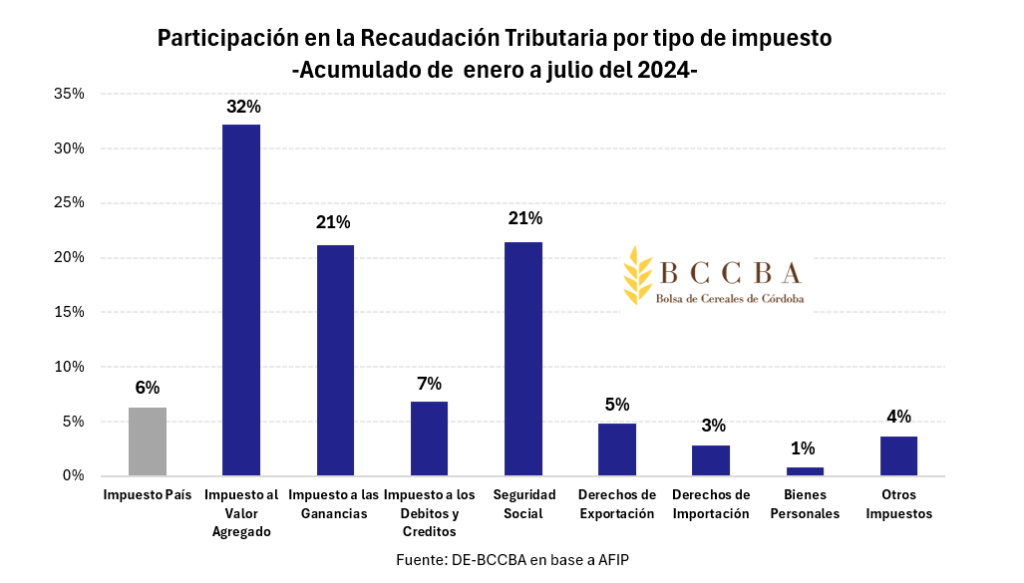 participación en recaudación impuesto país