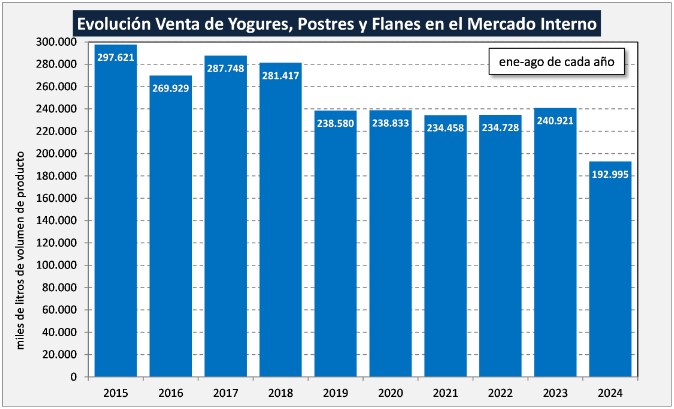 venta de yogures y postreas lacteos