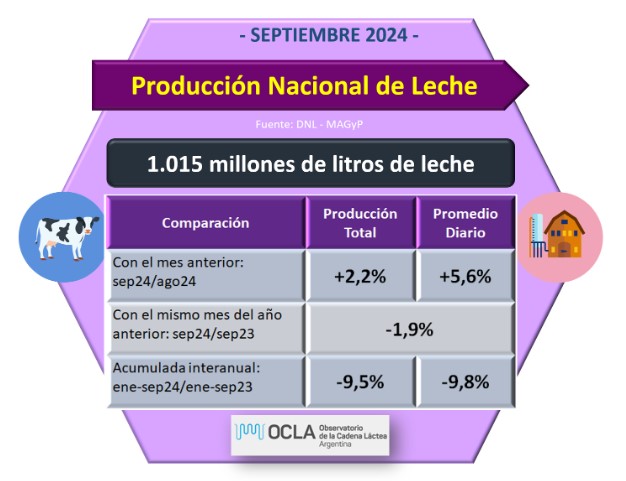 produccion de leche OCLA