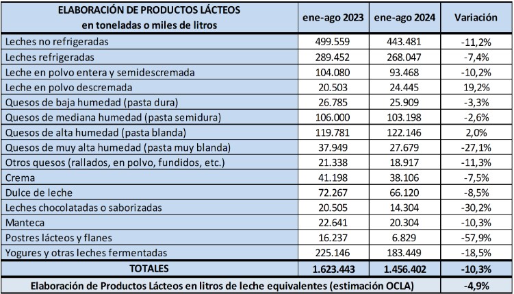 productos lacteos OCLA